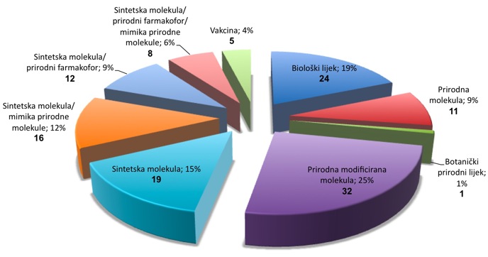 Antineoplastici